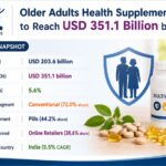 Older Adults Health Supplements Market to Reach USD 351.1 Billion by 2036.