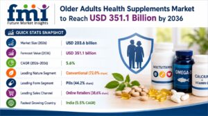 Older Adults Health Supplements Market to Reach USD 351.1 Billion by 2036. 1 Older Adults Health Supplements Market to Reach USD 351.1 Billion by 2036.