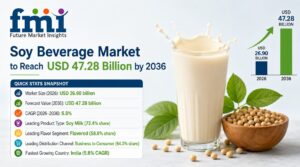 Soy Beverage Market to Reach USD 47.28 Billion by 2036. 1 Soy Beverage Market to Reach USD 47.28 Billion by 2036.
