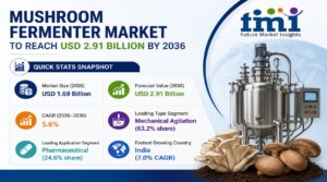 Mushroom Fermenter Market to Reach USD 2.91 Billion by 2036.