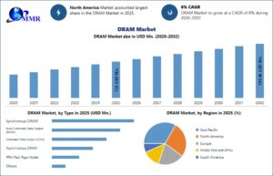 DRAM Market Growth, Future Growth and Revenue Forecast Through Industry Analysis