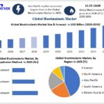 Biostimulants Market Recent Developments, Growth Drivers, and Opportunities