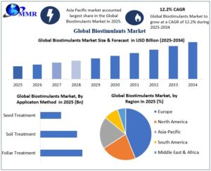 Biostimulants Market Recent Developments, Growth Drivers, and Opportunities 1 Biostimulants Market Recent Developments, Growth Drivers, and Opportunities