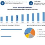 Sports Betting Kiosk Market Recent Developments and Future Growth