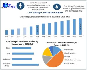 Cold Storage Construction Market Size and Share with Growth Drivers and Opportunities 1 Cold Storage Construction Market Size and Share with Growth Drivers and Opportunities