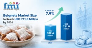 Beignets Market Size to Reach USD 711.0 Million by 2036 1 Beignets Market Size to Reach USD 711.0 Million by 2036