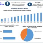 Sodium Carbonate Market Growth