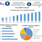 Fuel Additives Market Demand, Growth Opportunities and Future Industry Development Analysis