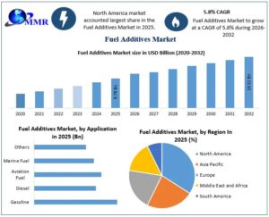 Fuel Additives Market Demand, Growth Opportunities and Future Industry Development Analysis
