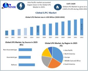 LPG Market Size, Share, Growth, and Industry Analysis