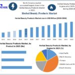 Herbal Beauty Products Market Emerging Trends, Demand Outlook and Future Industry Growth