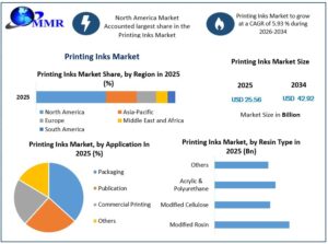 Printing Inks Market Demand Outlook, Growth Drivers, and Emerging Opportunities