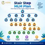 Stair Step MLM Plan: Managing Ranks, Performance and Network Growth