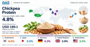 Chickpea Protein Market to Reach USD 189.1 Million by 2036. 1 Chickpea Protein Market to Reach USD 189.1 Million by 2036.