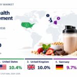 Metabolic Health Meal Replacement Market to Reach USD 3,029.0 Million by 2036
