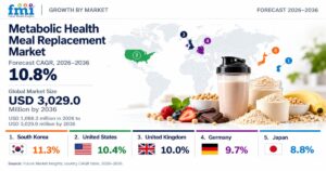 Metabolic Health Meal Replacement Market to Reach USD 3,029.0 Million by 2036 1 Metabolic Health Meal Replacement Market to Reach USD 3,029.0 Million by 2036