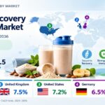 Trauma Recovery Nutrition Market to Reach USD 701.5 Million by 2036