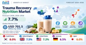 Trauma Recovery Nutrition Market to Reach USD 701.5 Million by 2036 1 Trauma Recovery Nutrition Market to Reach USD 701.5 Million by 2036
