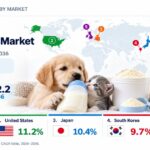Pet Milk Replacer Market to Reach USD 922.2 Million by 2036, Germany – CAGR 11.6%