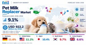 Pet Milk Replacer Market to Reach USD 922.2 Million by 2036, Germany – CAGR 11.6% 1 Pet Milk Replacer Market to Reach USD 922.2 Million by 2036, Germany – CAGR 11.6%