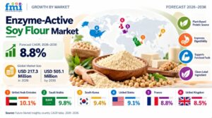 Enzyme-Active Soy Flour Market to Reach USD 505.1 Million by 2036, UAE – CAGR 10.1% 1 Enzyme-Active Soy Flour Market to Reach USD 505.1 Million by 2036, UAE – CAGR 10.1%