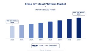 Can Smart Industries Unlock the Next Wave of Growth in China’s IoT Cloud Platform Market? 1 Can Smart Industries Unlock the Next Wave of Growth in China’s IoT Cloud Platform Market?