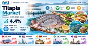 Tilapia Market to Reach USD 24.1 Billion by 2036 1 Tilapia Market to Reach USD 24.1 Billion by 2036