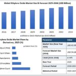 Ethylene Oxide Market Size Analysis and Long-Term Growth Outlook 3 Ethylene Oxide Market Size Analysis and Long-Term Growth Outlook