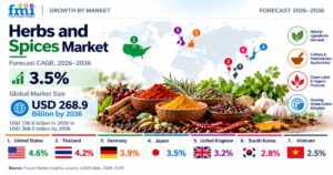Herbs and Spices Market to Reach USD 268.9 Billion by 2036