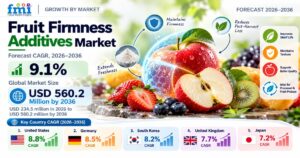 Fruit Firmness Additives Market to Reach USD 560.2 Million by 2036
