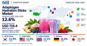 Adaptogen Hydration Sticks Market to Reach USD 719.4 Million by 2036 1 Adaptogen Hydration Sticks Market to Reach USD 719.4 Million by 2036