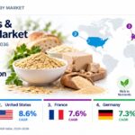 Yeast Foods & Nutrients Market to Reach USD 408.6 Million by 2036