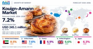 Kouign-Amann Market to Reach USD 245.1 Million by 2036
