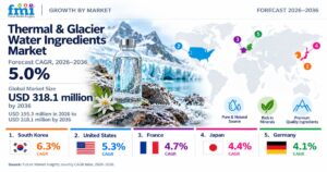 Thermal & Glacier Water Ingredients Market to Reach USD 318.1 Million by 2036 1 Thermal & Glacier Water Ingredients Market to Reach USD 318.1 Million by 2036