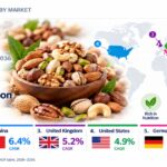 Nuts Market to Reach USD 134.7 Billion by 2036, India – CAGR 6.8%.