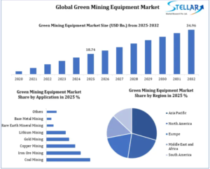 North America Emerges as High-Growth Frontier in Global Green Mining Equipment Market 1 North America Emerges as High-Growth Frontier in Global Green Mining Equipment Market