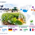Agricultural Adjuvant Market to Reach USD 7.5 Billion by 2036.