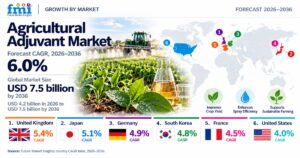 Agricultural Adjuvant Market to Reach USD 7.5 Billion by 2036.