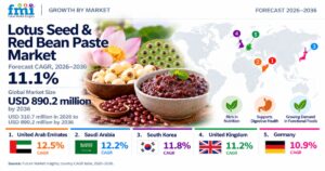 Lotus Seed & Red Bean Paste Market to Reach USD 890.2 Million by 2036. 1 Lotus Seed & Red Bean Paste Market to Reach USD 890.2 Million by 2036.