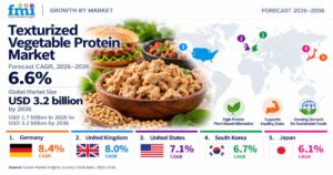 Texturized Vegetable Protein Market to Reach USD 3.2 Billion by 2036.