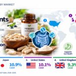 Probiotic Supplements Market to Reach USD 36.82 Billion by 2036.
