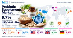 Probiotic Supplements Market to Reach USD 36.82 Billion by 2036. 1 Probiotic Supplements Market to Reach USD 36.82 Billion by 2036.