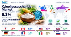 Xylooligosaccharide Market to Reach USD 79.6 Million by 2036. 1 Xylooligosaccharide Market to Reach USD 79.6 Million by 2036.