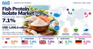 Fish Protein Isolate Market to Reach USD 1,606.8 Million by 2036.