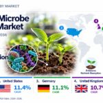 Substrate Microbe Additives Market to Reach USD 263.5 Million by 2036.