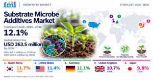 Substrate Microbe Additives Market to Reach USD 263.5 Million by 2036.