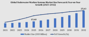 Autonomous Undersea Vehicles Surge in $25.63B Defense Market Shift 1 Autonomous Undersea Vehicles Surge in $25.63B Defense Market Shift