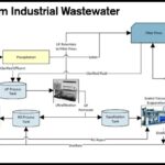 Water and Industrial Wastewater