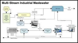 Water and Industrial Wastewater Treatment Solutions for Modern Industries 1 Water and Industrial Wastewater Treatment Solutions for Modern Industries