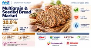 Multigrain & Seeded Bread Market to Reach USD 736.9 Million by 2036 at 10.0% CAGR 1 Multigrain & Seeded Bread Market to Reach USD 736.9 Million by 2036 at 10.0% CAGR